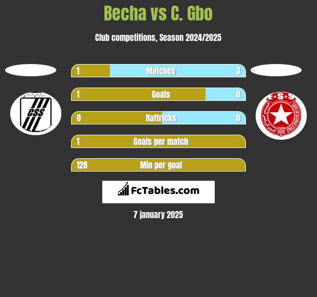 Becha vs C. Gbo h2h player stats