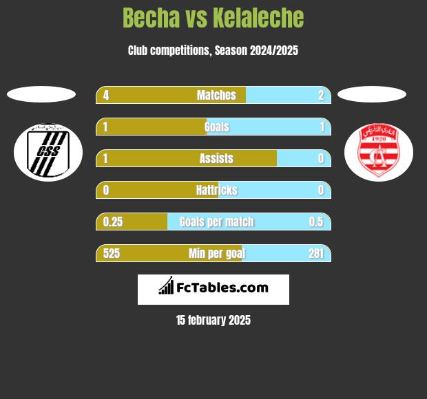 Becha vs Kelaleche h2h player stats