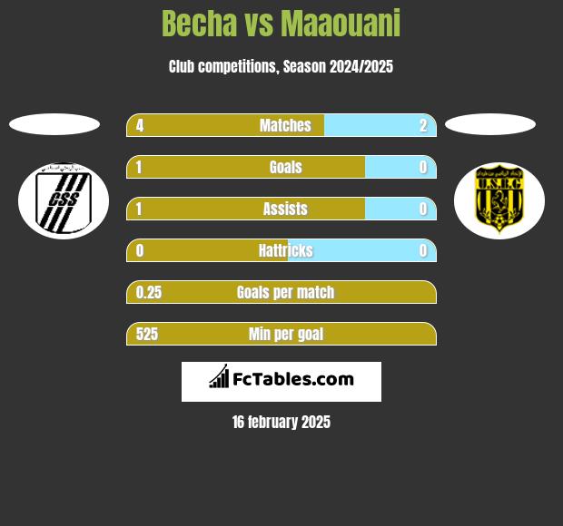 Becha vs Maaouani h2h player stats