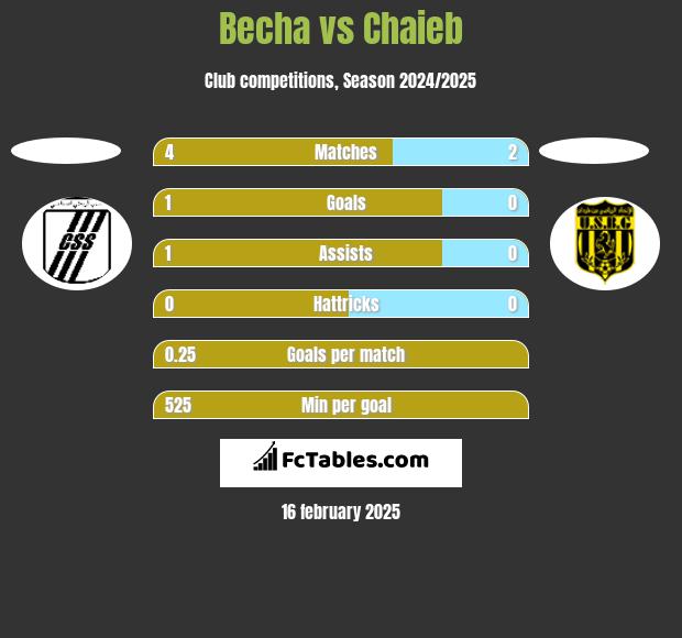 Becha vs Chaieb h2h player stats