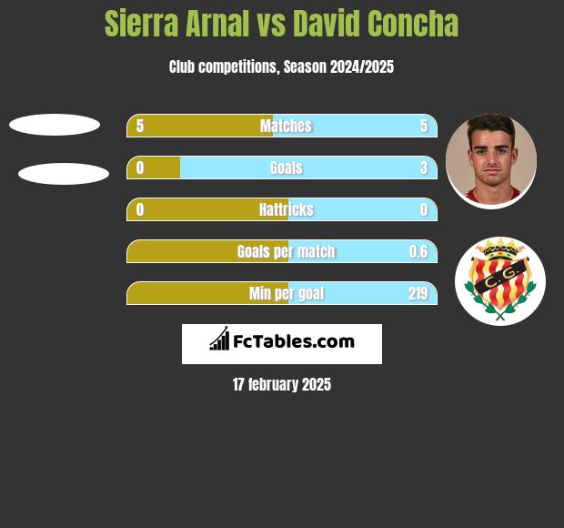 Sierra Arnal vs David Concha h2h player stats