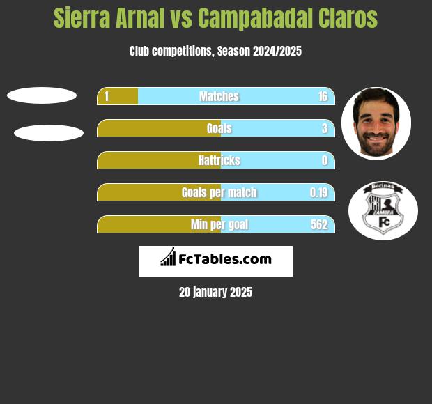 Sierra Arnal vs Campabadal Claros h2h player stats