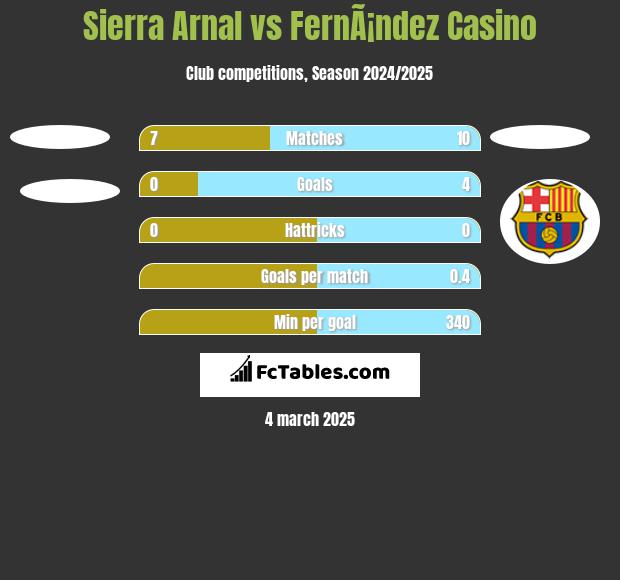 Sierra Arnal vs FernÃ¡ndez Casino h2h player stats