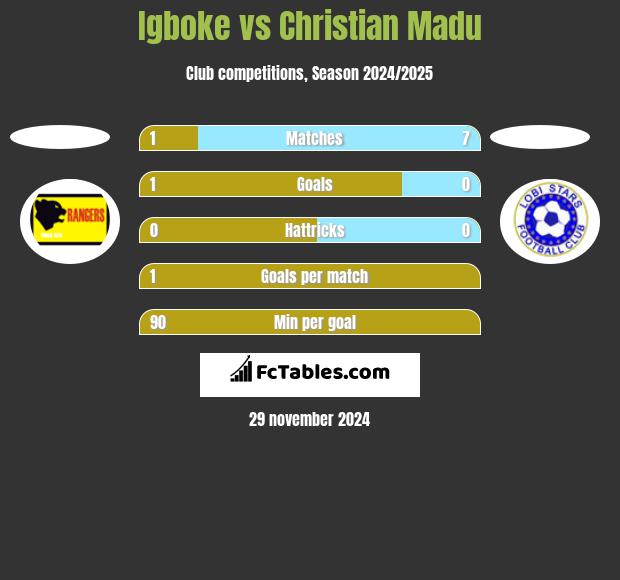 Igboke vs Christian Madu h2h player stats