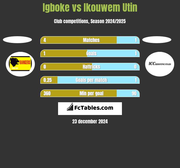 Igboke vs Ikouwem Utin h2h player stats