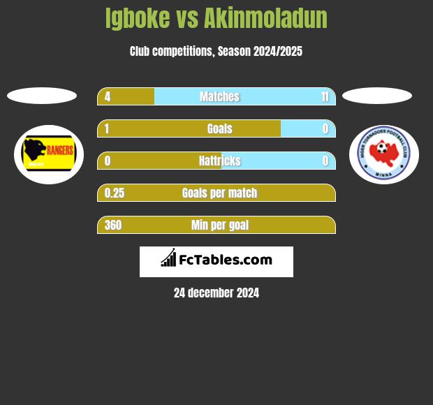 Igboke vs Akinmoladun h2h player stats