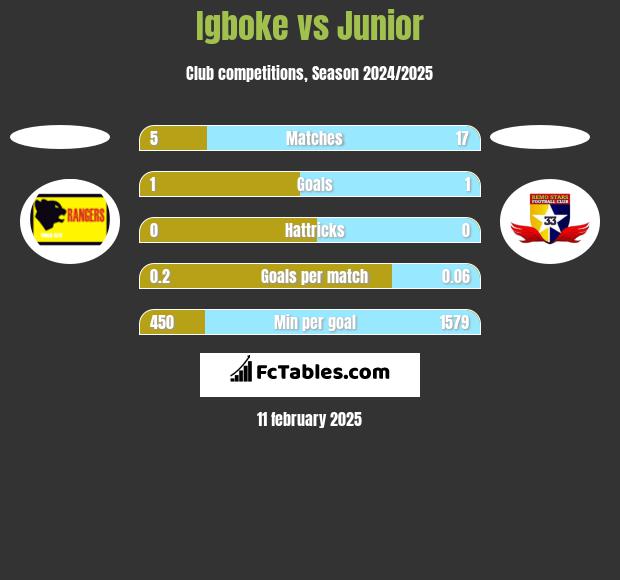 Igboke vs Junior h2h player stats