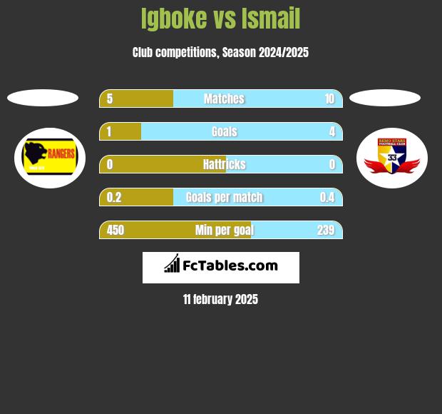 Igboke vs Ismail h2h player stats