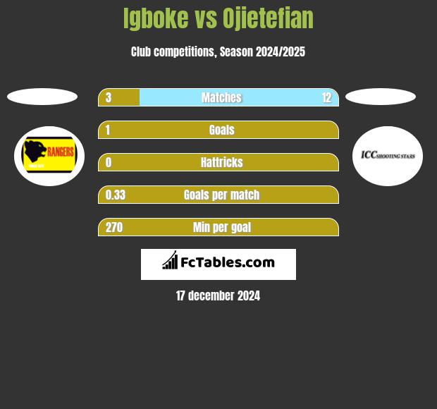 Igboke vs Ojietefian h2h player stats