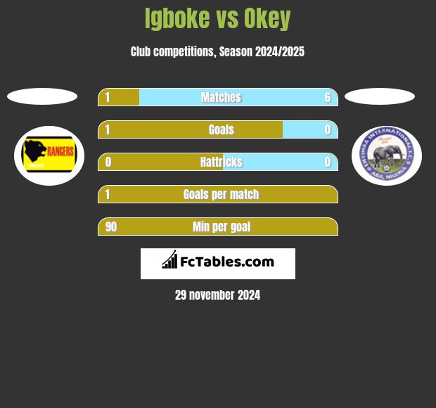 Igboke vs Okey h2h player stats