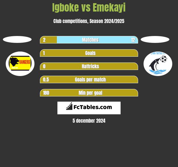 Igboke vs Emekayi h2h player stats