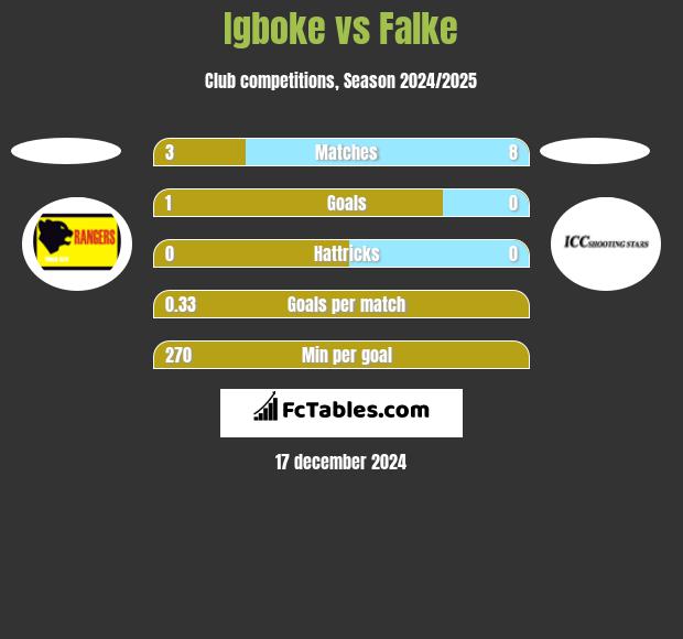 Igboke vs Falke h2h player stats