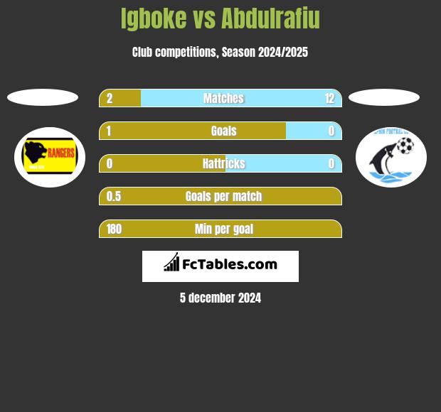 Igboke vs Abdulrafiu h2h player stats