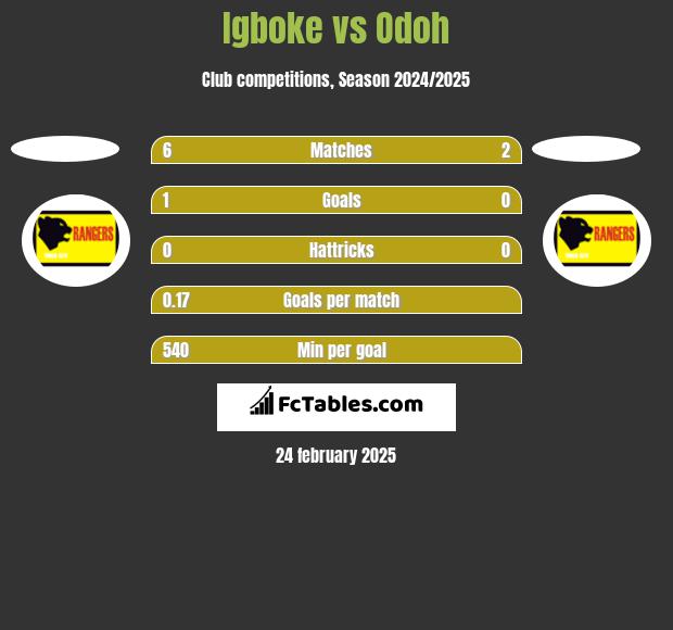 Igboke vs Odoh h2h player stats