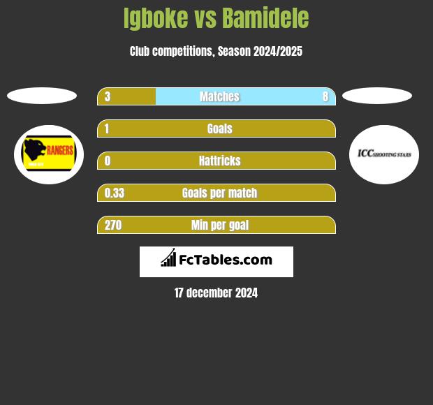 Igboke vs Bamidele h2h player stats