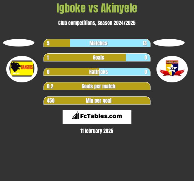 Igboke vs Akinyele h2h player stats