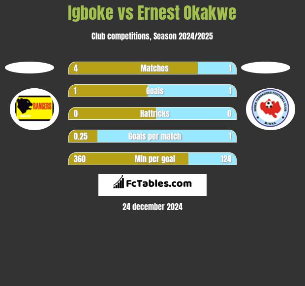 Igboke vs Ernest Okakwe h2h player stats