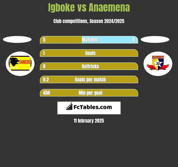 Igboke vs Anaemena h2h player stats