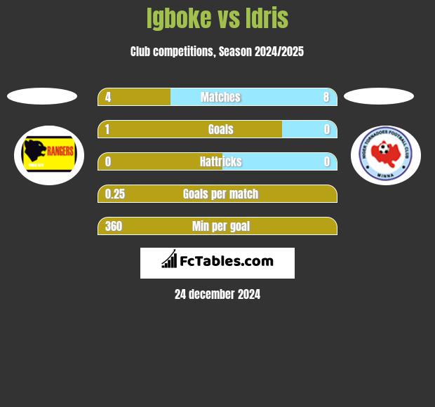 Igboke vs Idris h2h player stats