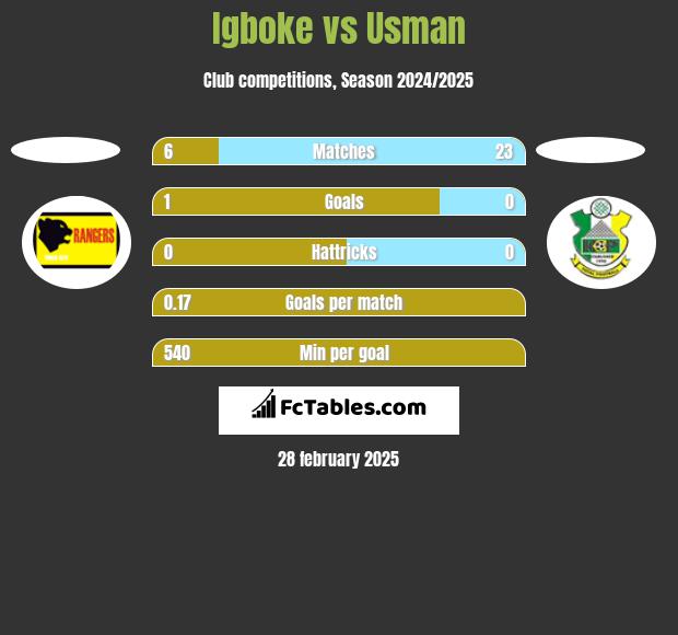 Igboke vs Usman h2h player stats