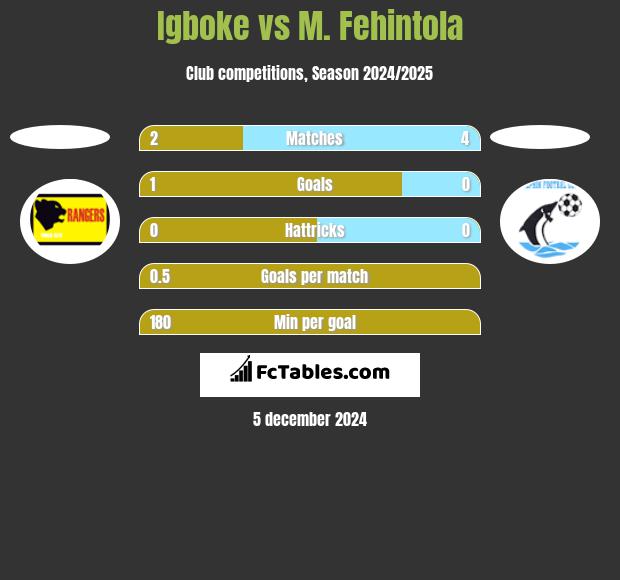 Igboke vs M. Fehintola h2h player stats