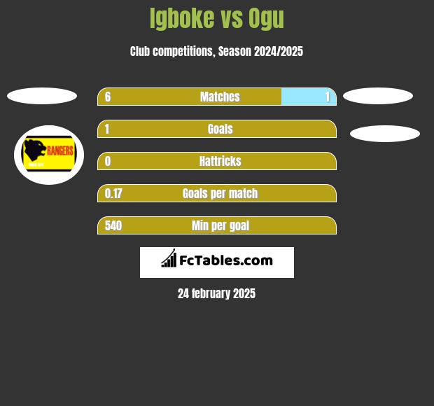 Igboke vs Ogu h2h player stats