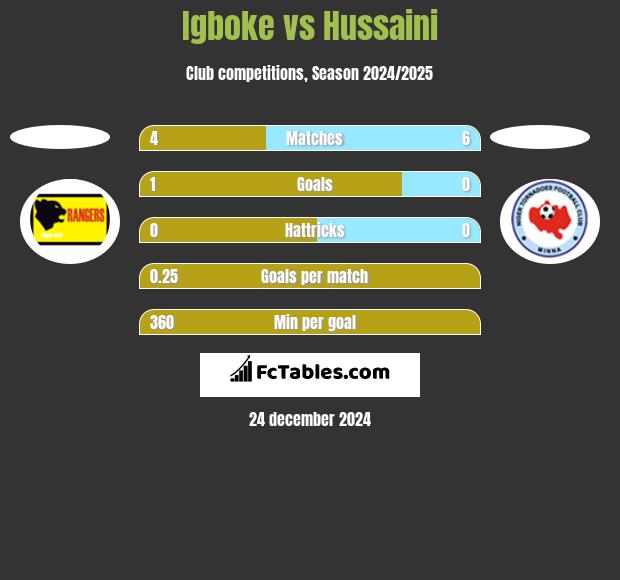 Igboke vs Hussaini h2h player stats