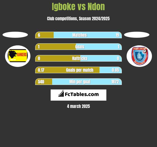 Igboke vs Ndon h2h player stats