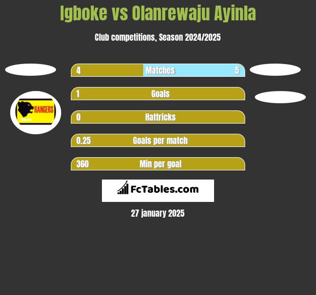 Igboke vs Olanrewaju Ayinla h2h player stats