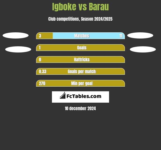 Igboke vs Barau h2h player stats