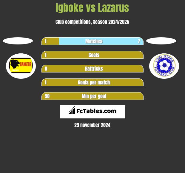 Igboke vs Lazarus h2h player stats