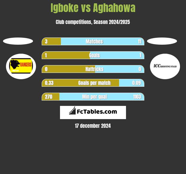 Igboke vs Aghahowa h2h player stats