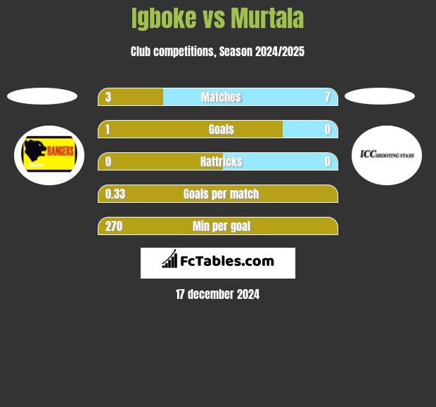 Igboke vs Murtala h2h player stats