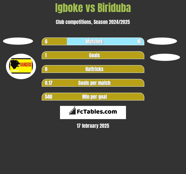 Igboke vs Biriduba h2h player stats