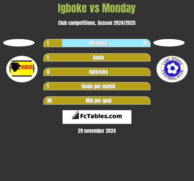 Igboke vs Monday h2h player stats