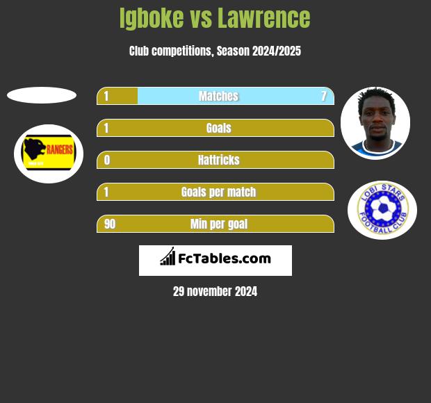 Igboke vs Lawrence h2h player stats