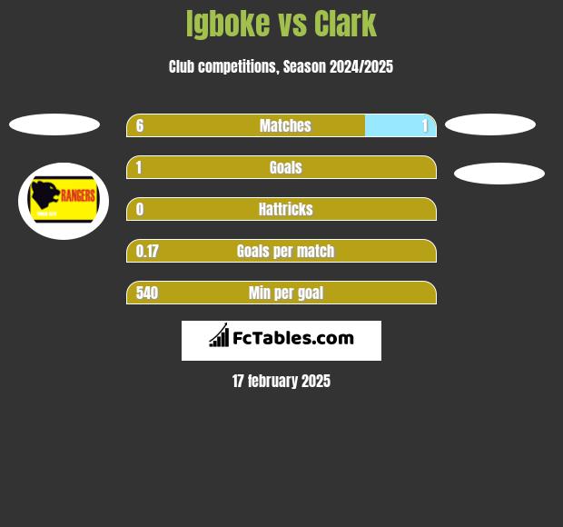 Igboke vs Clark h2h player stats