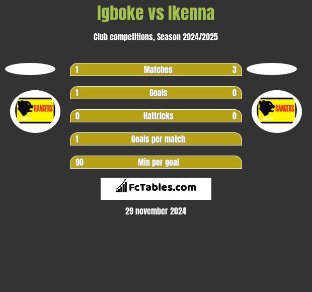 Igboke vs Ikenna h2h player stats