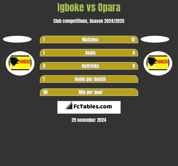 Igboke vs Opara h2h player stats