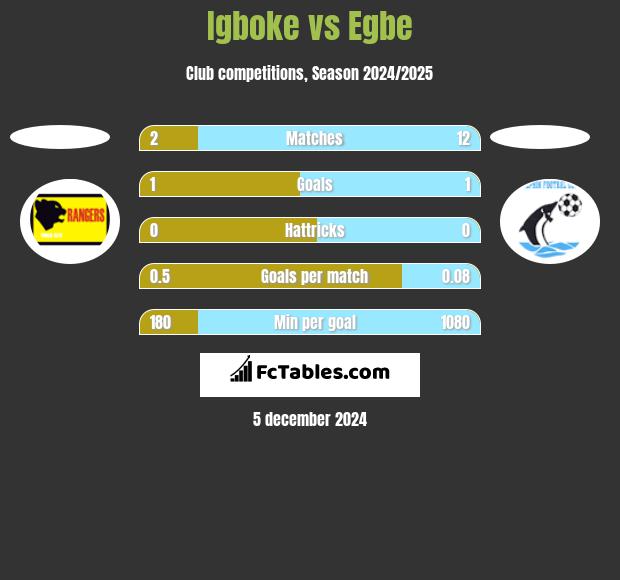 Igboke vs Egbe h2h player stats