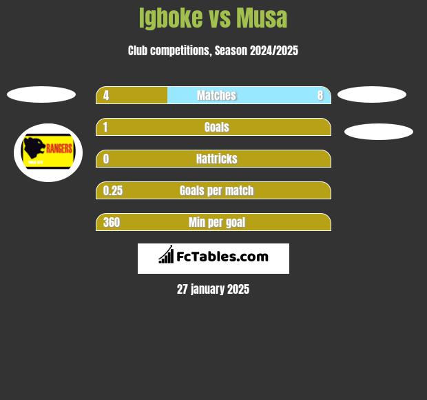 Igboke vs Musa h2h player stats