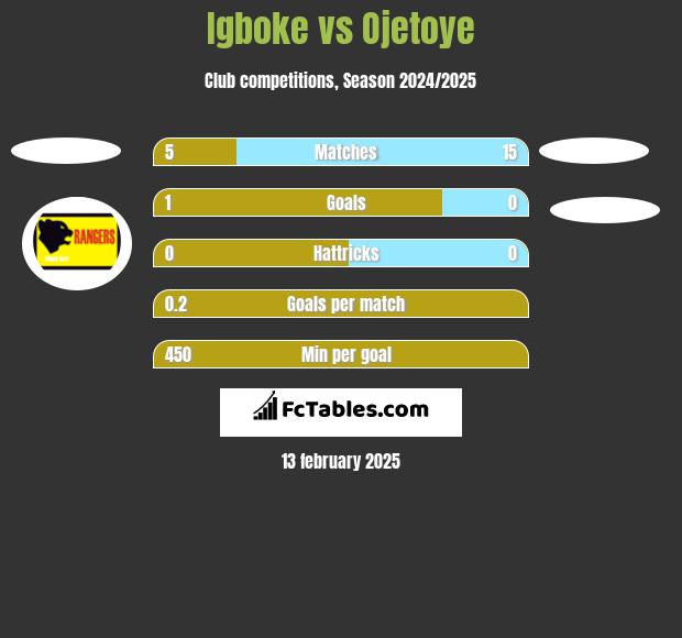 Igboke vs Ojetoye h2h player stats