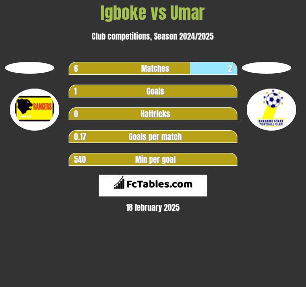 Igboke vs Umar h2h player stats