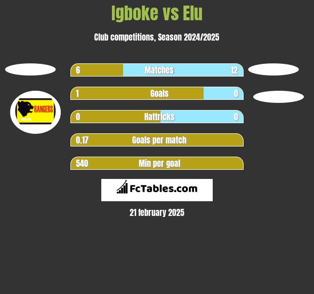 Igboke vs Elu h2h player stats