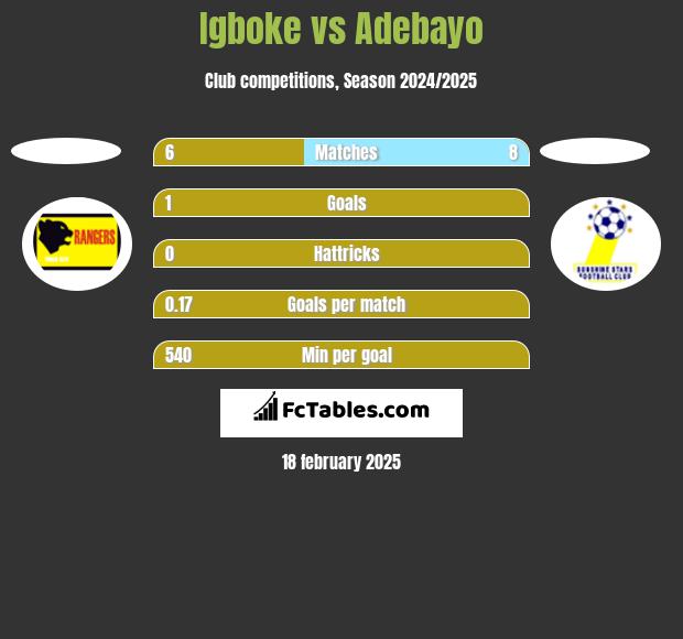 Igboke vs Adebayo h2h player stats