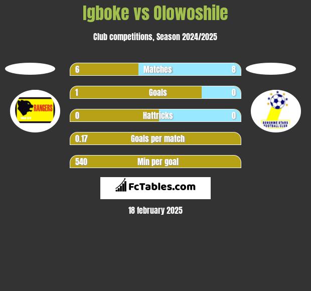 Igboke vs Olowoshile h2h player stats