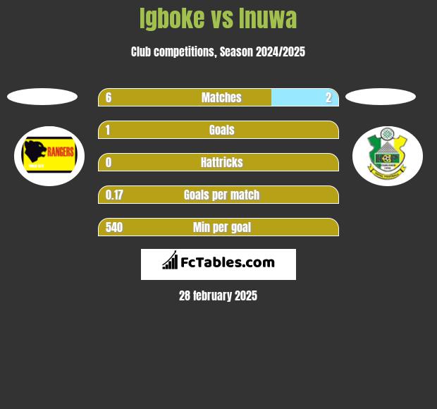 Igboke vs Inuwa h2h player stats