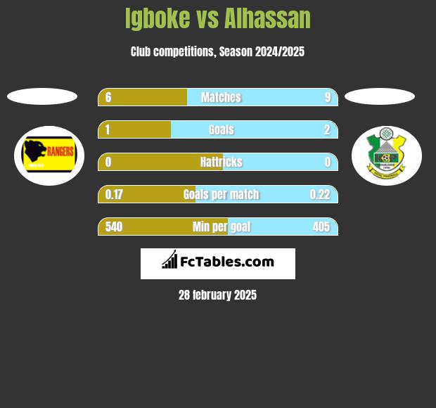 Igboke vs Alhassan h2h player stats