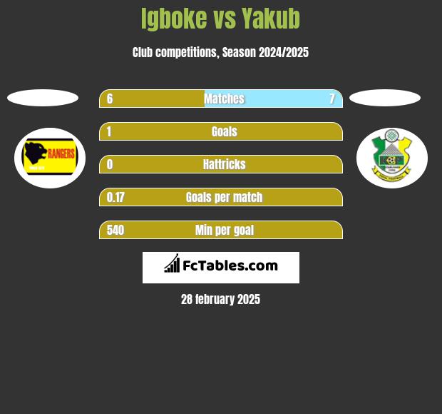 Igboke vs Yakub h2h player stats