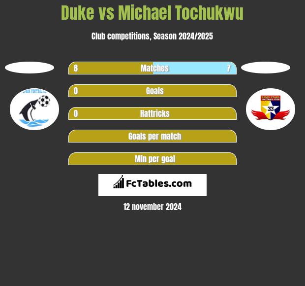 Duke vs Michael Tochukwu h2h player stats